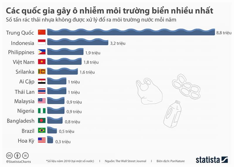 Top 12 quốc gia xả rác thải nhựa ra biển nhiều nhất trên thế giới